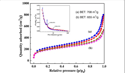 Fig. 3 Nitrogen adsorption-desorption isotherms and pore size distributions of a DVB-HTA and b DVB-BTA