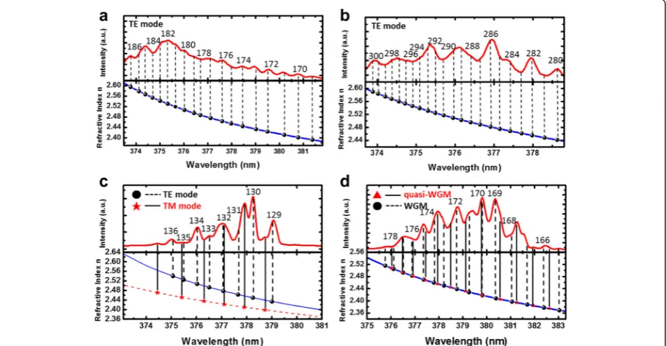 Fig 5 The WGM mode numbers for the lasing spectra and corresponding refractive indices formode, and a circular, b square, c pentagonal TE and TM d quasi-WGM and WGM in hexagonal shape ZnO MCs