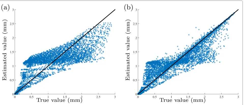 Fig. 8 Estimate of the spatial rainfall (mm) map with unknown dynamics (Fig. 3). (a) ˆu1, (b) ˆu8; (only exploiting sparsity and non-negativity; linearmodel)