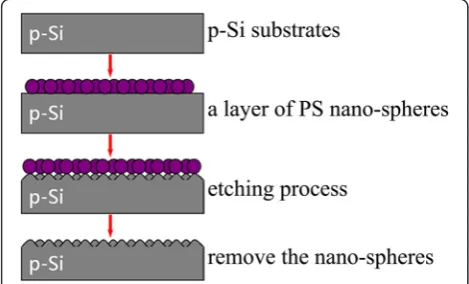 Fig. 1 Fabrication process of nano-patterned Si structures