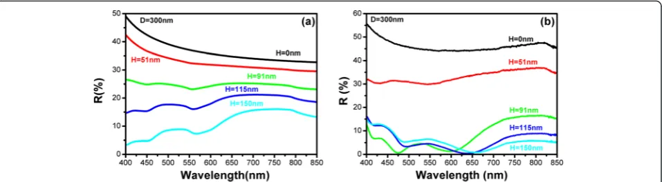 Fig. 4 a Simulated reflection spectra and b experimental reflection spectra of samples with same diameter (D = 300 nm) and different depths(from 0 to 150 nm)