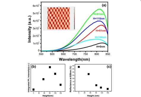 Fig. 6 a Room temperature photoluminescence of Si QDs/SiO2 multilayers on flat and nano-patterned substrates under the excitation of He–Cdlaser (325 nm)