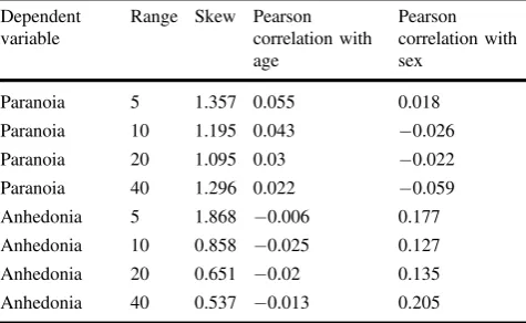 Table 1 Skew, range, and correlation with covariates for dependentvariables derived from TEDS sample