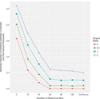 Fig. 1 The relationship betweenthe number of availableresponses (x-axis) andcorrelation between normalizedresiduals and covariate (y-axis)for different values of the skewin the raw phenotypic data.Within this ﬁgure, thecorrelation between theuntransformed phenotypic dataand covariate data is at 0.06