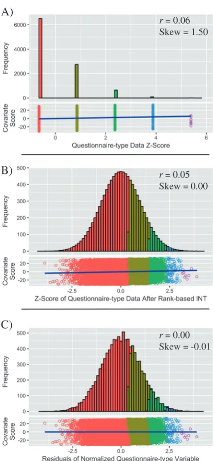 Fig. 3 The effect of applying a rank-based INT to questionnaire-typedata before regressing out covariates