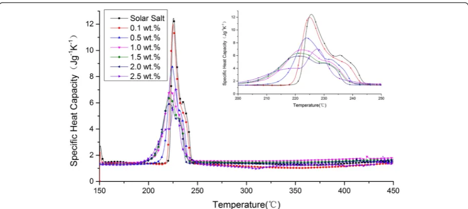 Fig. 2 SHC versus temperature for molten salt and nanofluids with different GNP concentrations for temperature range from 150 to 450 °C