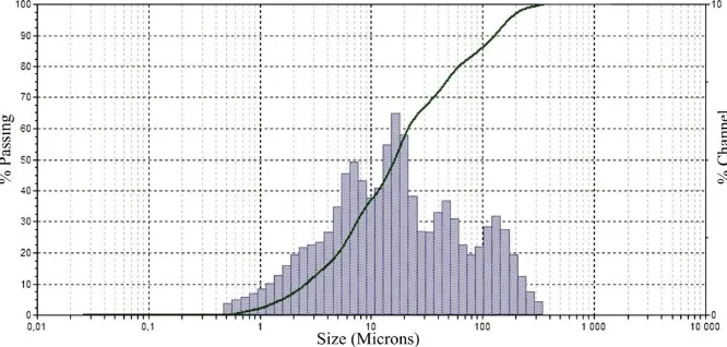 Figure 1. A bar chart of the particle size distribution of dust from flushing of slag 