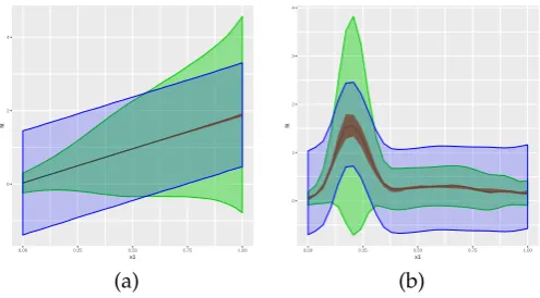 Figure 3: Predictions results from the ﬁrst two simulated datasets. Each panel displays a credibleinterval and two prediction intervals, one obtained using a model that recognizes the dependence ofthe variance on the covariate and one that ignores it.