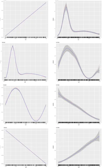 Figure 5: Multiple covariate simulation study results. The column on the left-hand side presents thetrue and estimated mean functions, along with 99% credible intervals