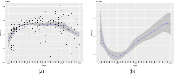 Figure 6: Results from the data analysis on the relationship between age and the logarithm of wage.Panel (a) shows the posterior mean, an 80% credible interval of the mean function, and the observeddata-points