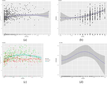 Figure 7: Results from the data analysis on the relationship between covariates gender, maritalstatus, experience, education, and tenure, and response variable logarithm of hourly wage