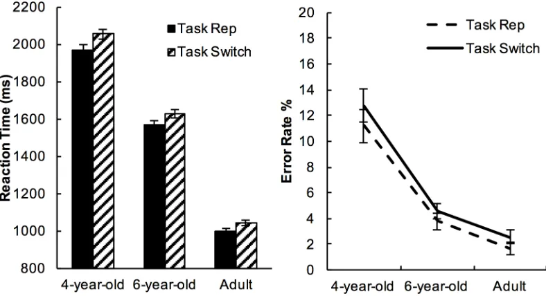 Fig 4. Reaction time and error rates on task-repetition vs. task-switch trials. Error bars represent 95% within-subjectconfidence intervals of means [55].
