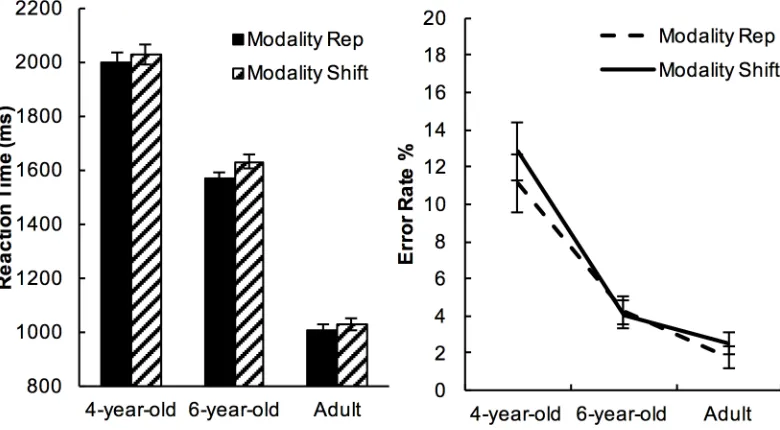 Fig 5. Reaction time and error rates on modality-repetition vs. modality-shift trials