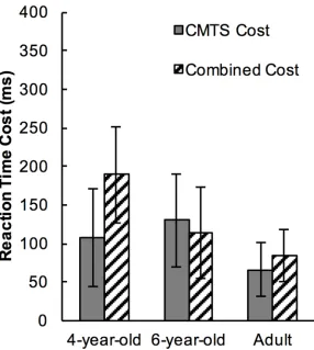 Fig 6. Cross-modal task-switching cost and combined cost in reaction time in different age groups