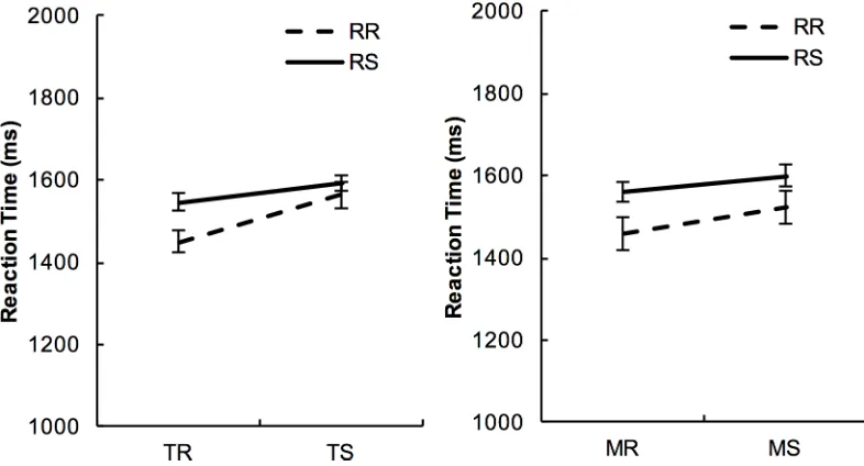 Fig 7. Response repetition (RR) effect under different attentional transition. Left panel shows RR effect and TaskTransition; right panel shows RR effect and Modality Transition