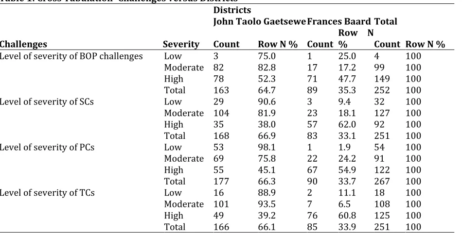 Table 1: Cross Tabulation–Challenges versus Districts Districts 