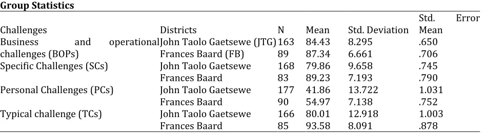 Table 3: Descriptive Statistics of Challenges by Districts (JTG and FB) Group Statistics 