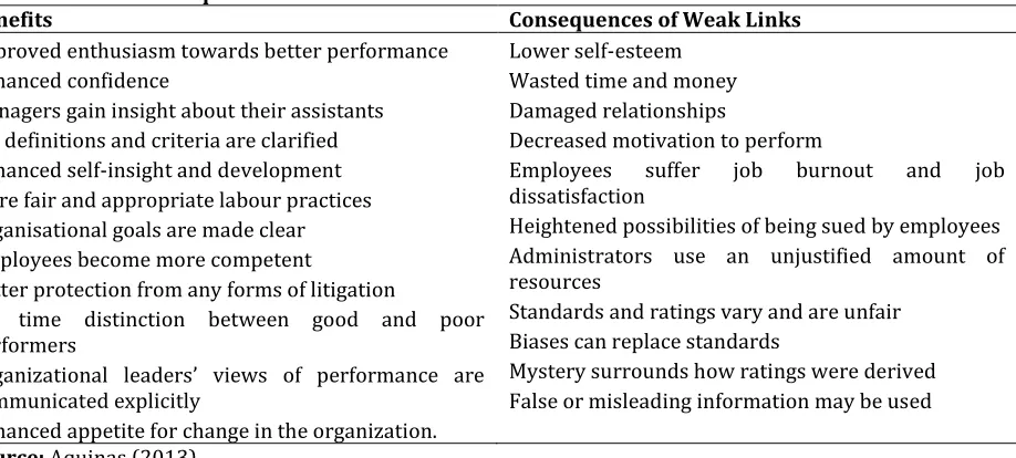 Table 1: Benefits of Linking Performance Management Systems to the Organisational Vision/Mission and Weak Links Consequences Benefits Consequences of Weak Links 