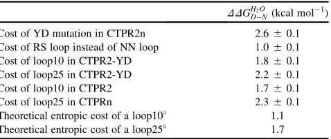 FIGURE 4Effects of loop extension on the two-rium denaturation curves monitored by ﬂuorescence(converted to fraction unfolded for comparison) forall CTPR2 variants (CTPR2, CTPRa2, loops, andYD series) and CTPR2-YD-loop predicted accord-ing to Ising behavio