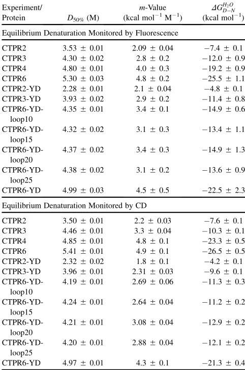 TABLE 1Parameters Obtained by Fitting the EquilibriumDenaturation Data to a Two-State Model for the CTPR,CTPR-YD, and the CTPR6-YD-Loop Proteins Series