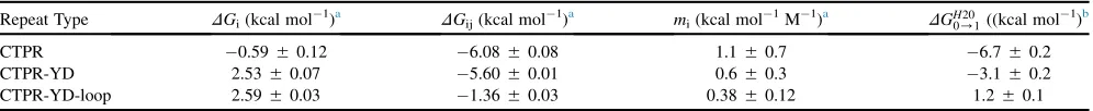 TABLE 2Values of Intrinsic and Interfacial Stabilities for the Three Different Repeat Units Analyzed Using the Heteropolymer Model