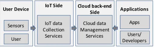 Figure 1: Generic architecture for data capturing and cloud data management