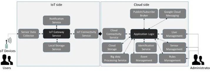 Figure 2: iTaaS system implementation for IoT device management on the cloud