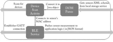 Figure 3: Sensor Data Collector internal processes