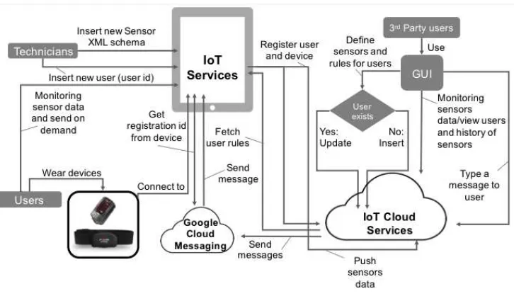 Figure 5: iTaaS Data ﬂow
