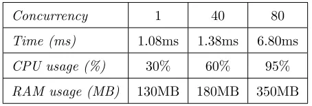 Table 3: Core VM response time and resource usage for 2,000 requests