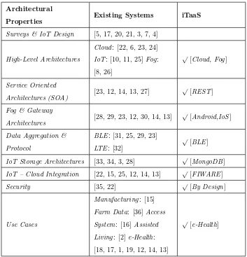 Table 1: Related work and contributions of iTaaS approach