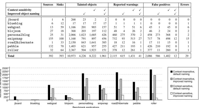 Figure 10: (a) Summary of data on the number of tainted objects, reported security violations, and false positives for each analysis version