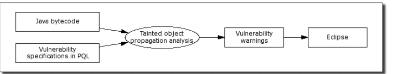 Figure 1: Architecture of our static analysis framework.