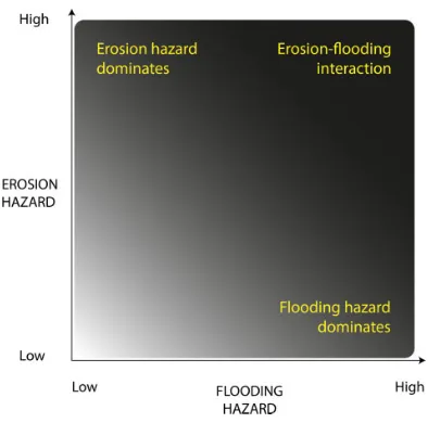 Figure 1. A conceptual diagram to visualise coastalerosion–flooding hazard interaction.