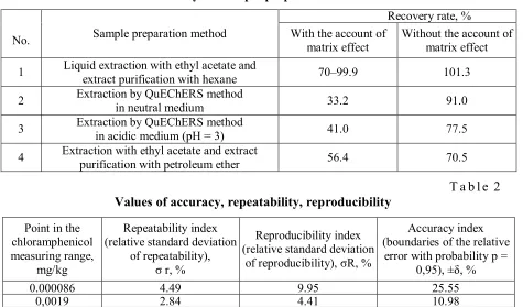 Table 1). The recovery rate is increased from 70 to 99.9 % in correlation with the reduction of 