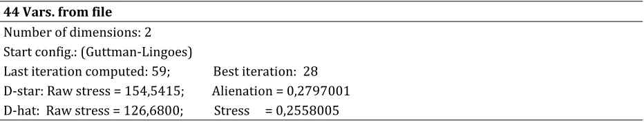 Table 3: Stress Value 