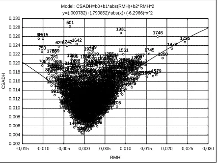 Figure 3a: Relationship between Cross-Sectional Absolute Deviation (csad) and Market Return 