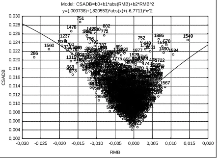 Figure 3-b: Relationship between Cross-Sectional Absolute Deviation (CSAD) and Market Return 