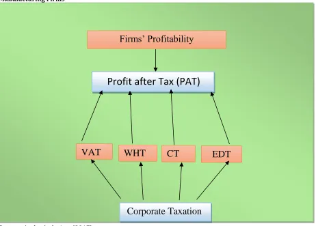 Figure 1: Conceptual Framework that Shows the Linkage between Corporate Taxes and Profitability of Manufacturing Firms 