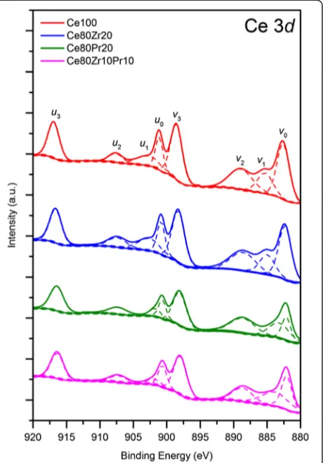 Fig. 4 XPS spectra of the samples in the O (1s) core-level regions