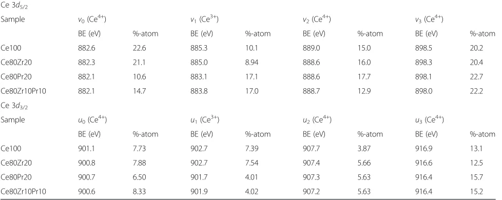 Table 3 Results of curve fittings on Ce 3d XP spectra of all samples