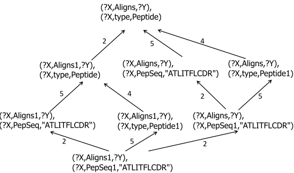 Fig. 5 Graph pattern relaxation graph