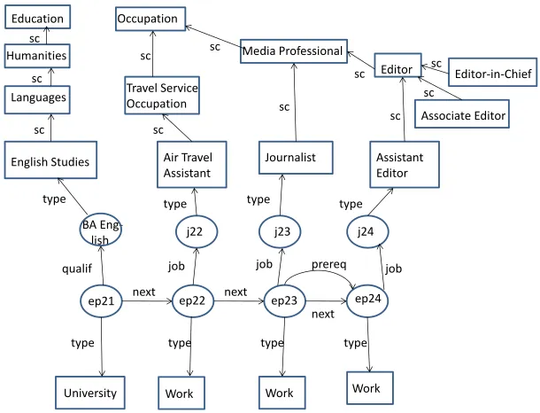 Fig. 8 Fragment of data and metadata from Anne’s timeline