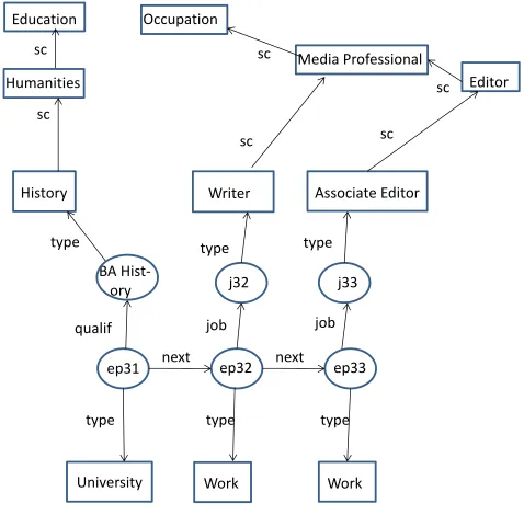 Fig. 9 Fragment of data and metadata from Bob’s timeline