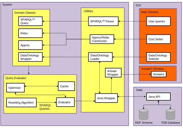 Fig. 11 SPARQLAR system architecture