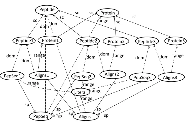 Fig. 1 Example Ontology