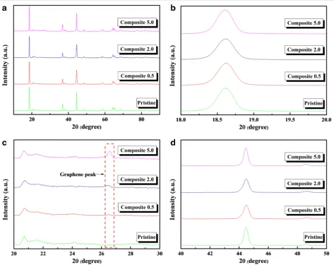 Fig. 4 XRD patterns of the pristine and composite samples. a Full range (10°–90°), b 18°–20°, c 20°–30°, and d 40°–50°