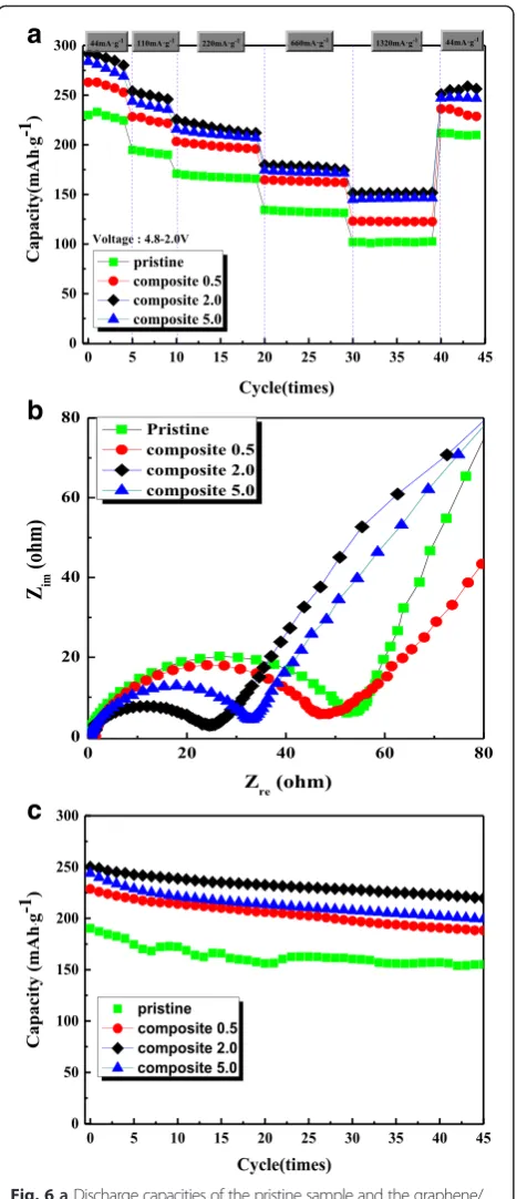 Fig. 6 aperformance of the pristine sample and the graphene/Li[Ni Discharge capacities of the pristine sample and the graphene/Li[Ni0.2Li0.2Mn0.6]O2 nanoparticle composites at current densities of 44, 110,220, 660, and 1320 mA g−1 in a voltage range of 4.8–2.0 V; b Nyquistplots of the pristine sample and the graphene/Li[Ni0.2Li0.2Mn0.6]O2nanoparticle composites before electrochemical testing; c cyclic0.2Li0.2Mn0.6]O2nanoparticle composites at a current density of 110 mA g−1