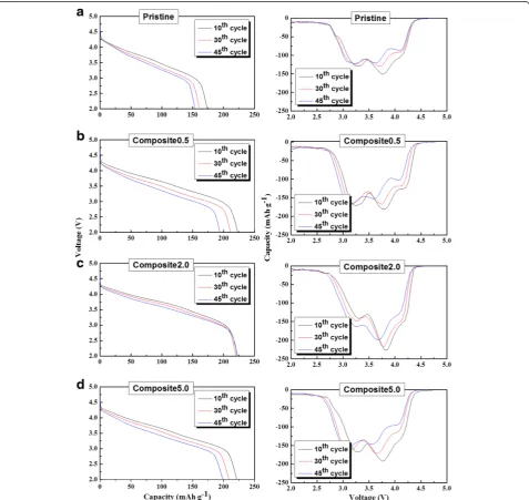 Table 1 Discharge capacity and capacity retention of the pristine and composite samples at various current densities