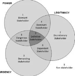 Figure 1, Stakeholder typology (adapted from Mitchell et al., 1997) 